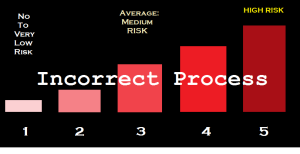Risk Graph 1 - 5: Incorrect Process
